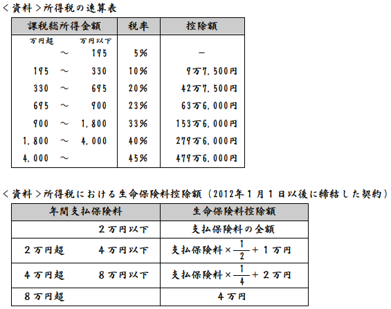 21年5月fp2級生保顧客 第4問 実技試験 どりめざfp合格ネット 21年5月fp2級生保顧客 第4問 実技試験 どりめざfp合格ネット